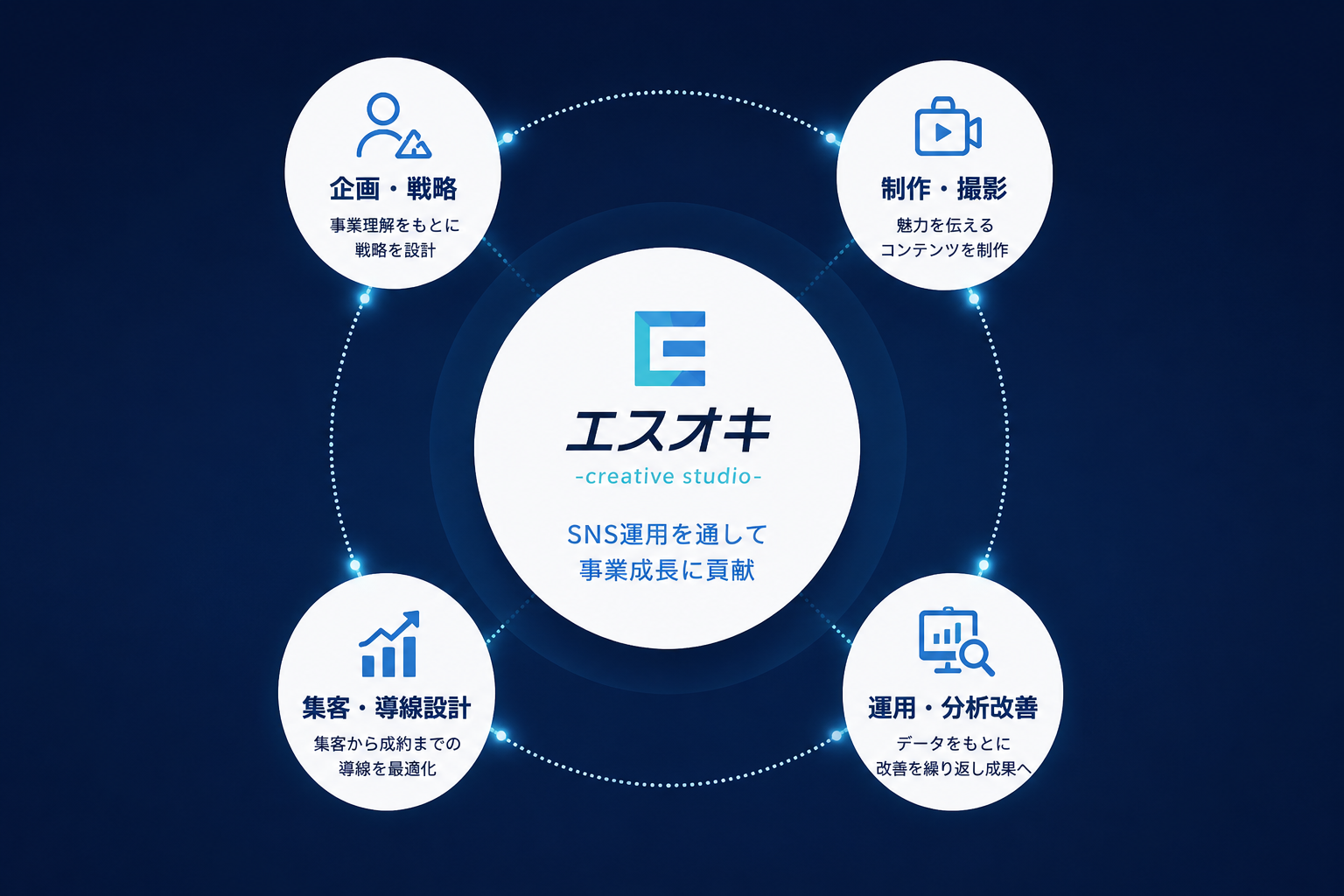 エスオキのSNS運用4ステップ（企画・戦略／制作・撮影／集客・導線設計／運用・分析改善）